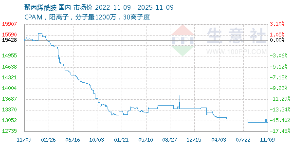 聚丙烯酰胺走势图