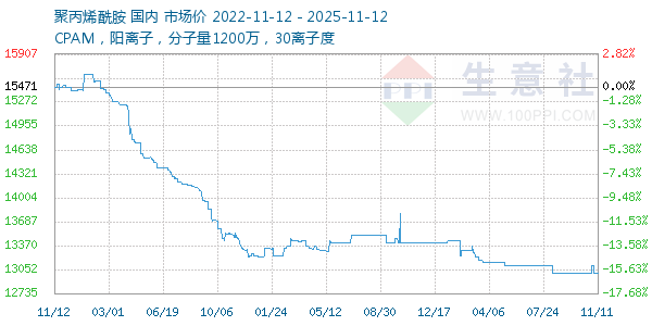 聚丙烯酰胺走势图
