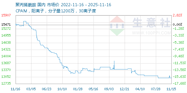 聚丙烯酰胺走势图