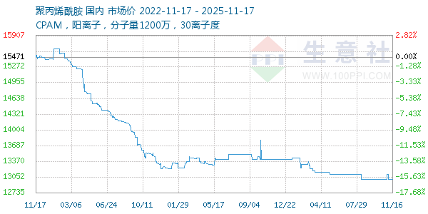 聚丙烯酰胺走势图