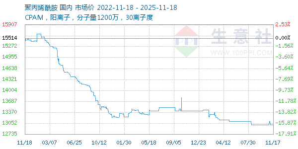 聚丙烯酰胺走势图