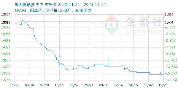 聚丙烯酰胺走势图
