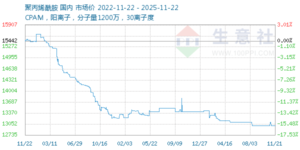 聚丙烯酰胺走势图