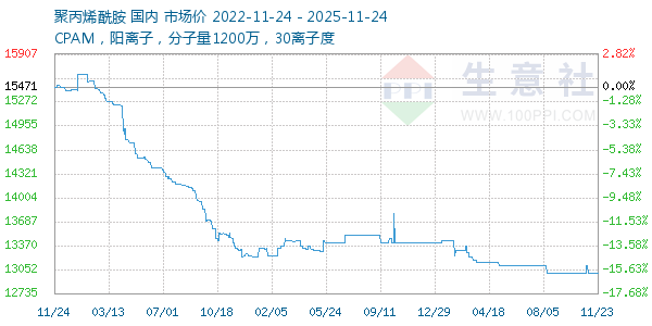 聚丙烯酰胺走势图
