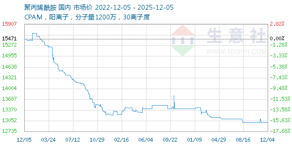 聚丙烯酰胺走势图