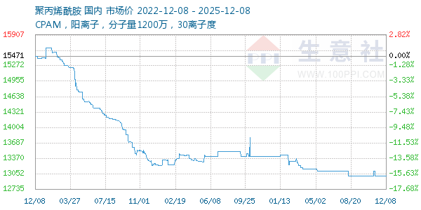 聚丙烯酰胺走势图