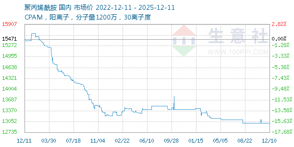 聚丙烯酰胺走势图