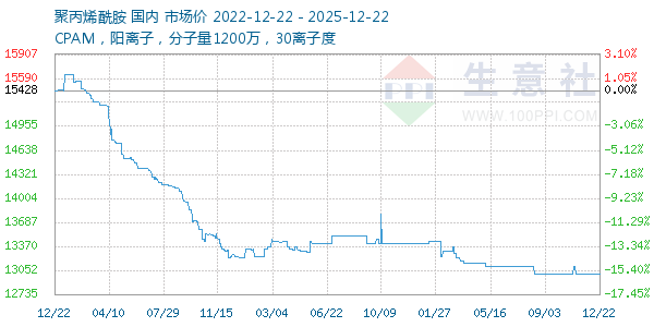 聚丙烯酰胺走势图
