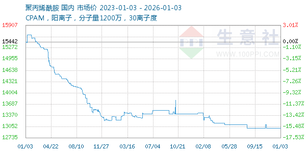 聚丙烯酰胺走势图