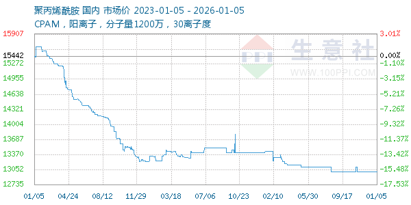 聚丙烯酰胺走势图