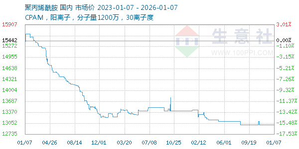 聚丙烯酰胺走势图