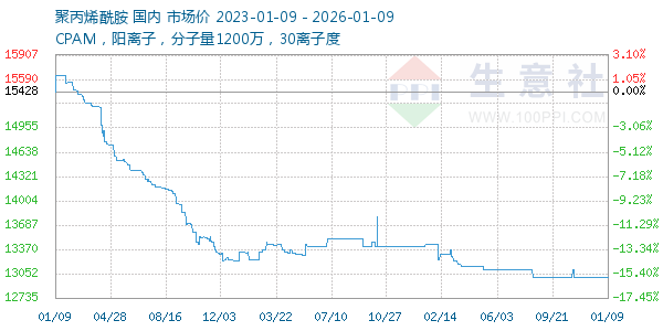 聚丙烯酰胺走势图