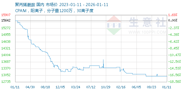 聚丙烯酰胺走势图