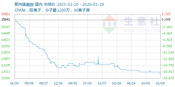 聚丙烯酰胺走势图