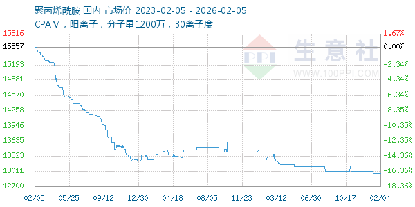 聚丙烯酰胺走势图