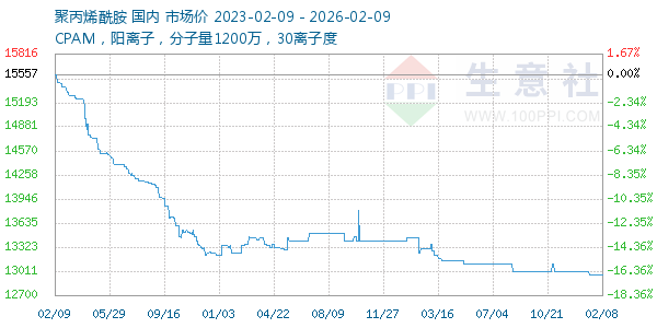 聚丙烯酰胺走势图