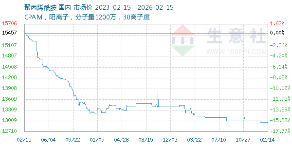 聚丙烯酰胺走势图