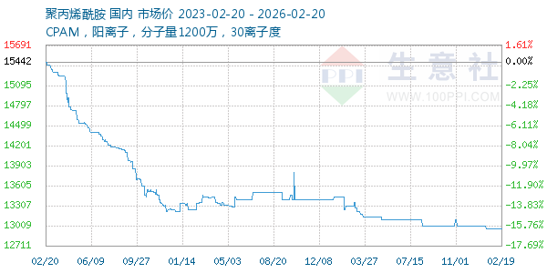 聚丙烯酰胺走势图