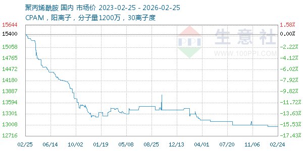 聚丙烯酰胺走势图