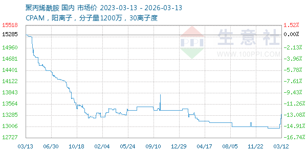 聚丙烯酰胺走势图