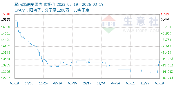 聚丙烯酰胺走势图