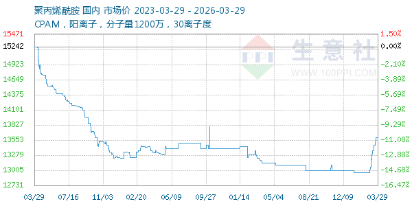 聚丙烯酰胺走势图