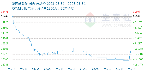 聚丙烯酰胺走势图