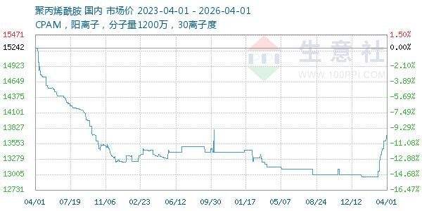 聚丙烯酰胺走势图