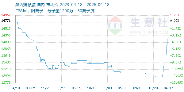 聚丙烯酰胺走势图
