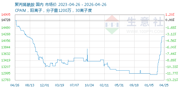 聚丙烯酰胺走势图