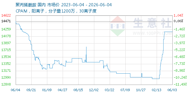 聚丙烯酰胺走势图