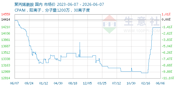 聚丙烯酰胺走势图
