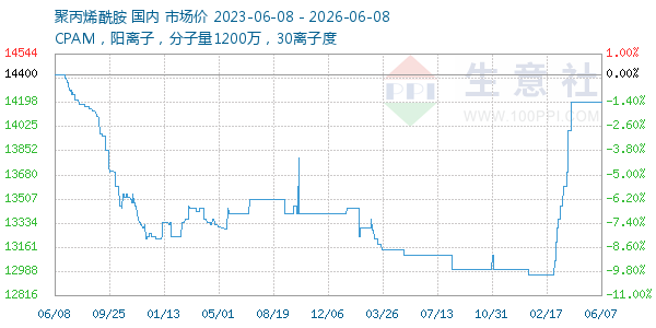 聚丙烯酰胺走势图