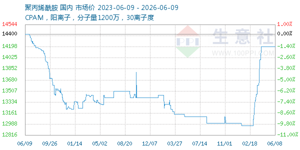 聚丙烯酰胺走势图