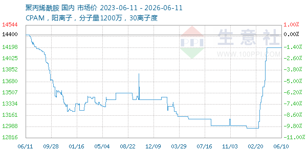 聚丙烯酰胺走势图