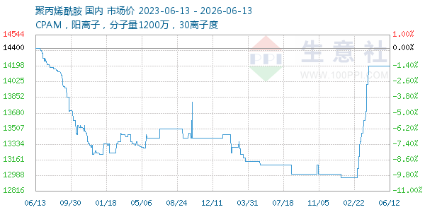 聚丙烯酰胺走势图