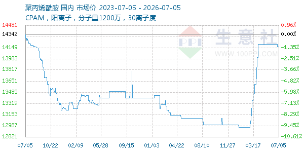 聚丙烯酰胺走势图