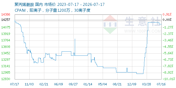 聚丙烯酰胺走势图