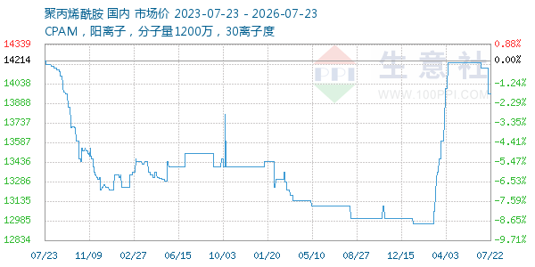 聚丙烯酰胺走势图