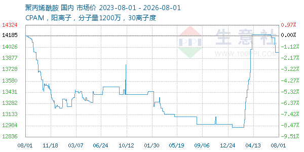 聚丙烯酰胺走势图
