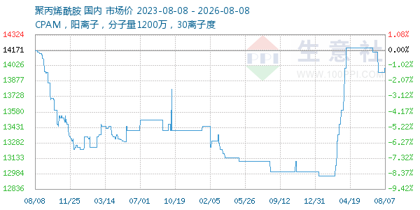 聚丙烯酰胺走势图