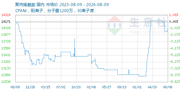 聚丙烯酰胺走势图
