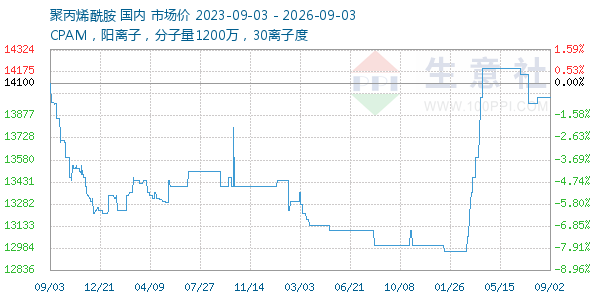 聚丙烯酰胺走势图