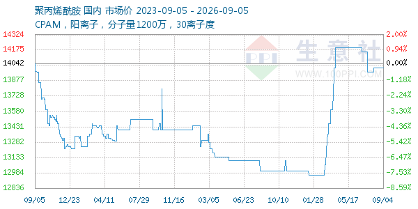 聚丙烯酰胺走势图