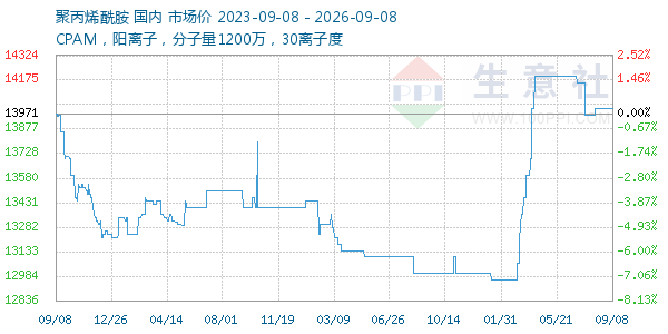 聚丙烯酰胺走势图