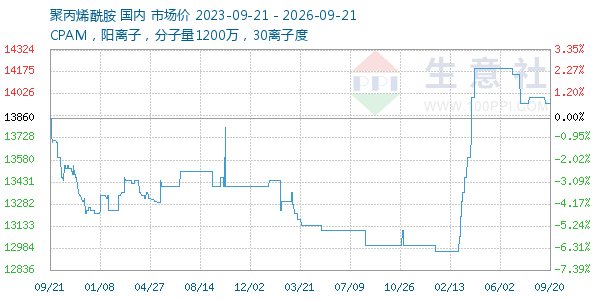 聚丙烯酰胺走势图