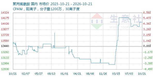 聚丙烯酰胺走势图