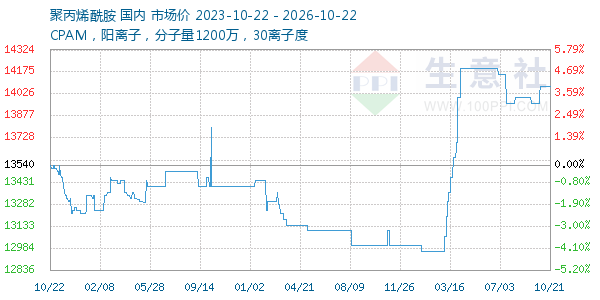 聚丙烯酰胺走势图