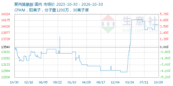 聚丙烯酰胺走势图