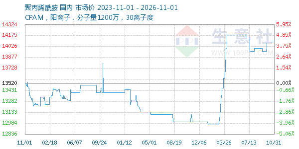 聚丙烯酰胺走势图